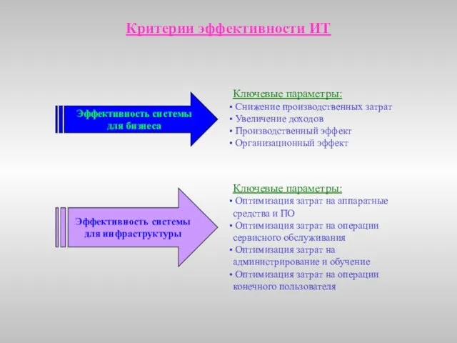 Критерии эффективности ИТ Эффективность системы для бизнеса Ключевые параметры: Снижение производственных затрат