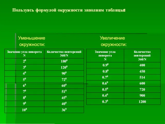 Пользуясь формулой окружности заполним таблицы: Уменьшение Увеличение окружности: окружности: