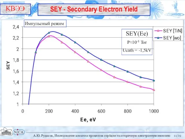 /19 /19 КВЭЭ А.Ю. Рудаков, Исследование влияния процессов сорбции на вторичную электронную