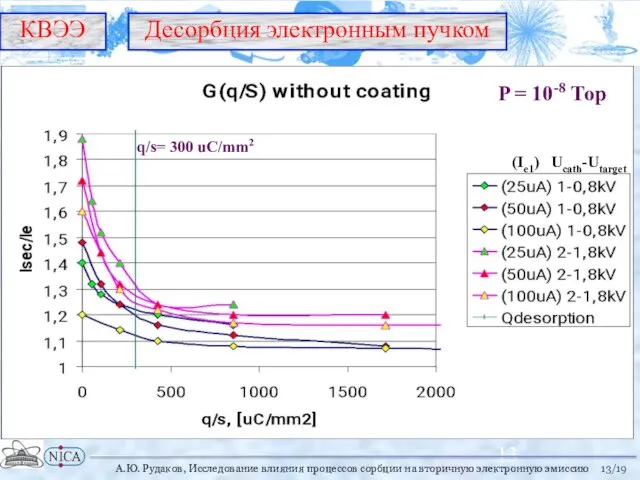 /19 Десорбция электронным пучком КВЭЭ А.Ю. Рудаков, Исследование влияния процессов сорбции на
