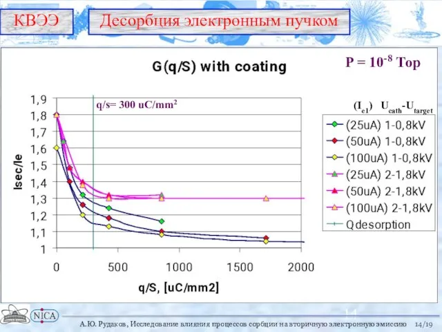 /19 Десорбция электронным пучком КВЭЭ А.Ю. Рудаков, Исследование влияния процессов сорбции на