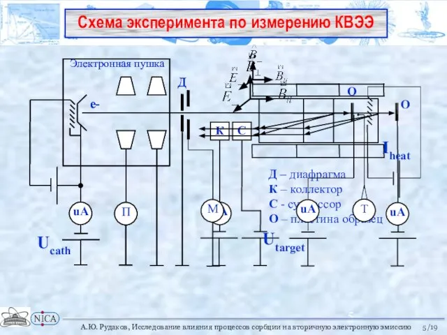 Схема эксперимента по измерению КВЭЭ Д – диафрагма К – коллектор С