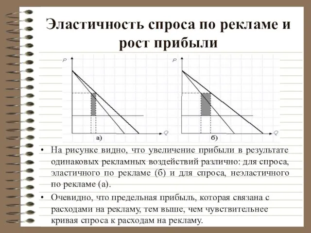 Эластичность спроса по рекламе и рост прибыли На рисунке видно, что увеличение