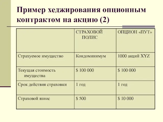 Пример хеджирования опционным контрактом на акцию (2)