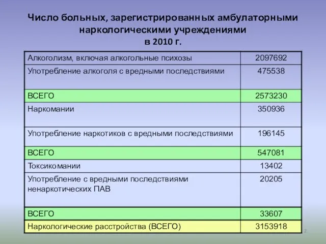 Число больных, зарегистрированных амбулаторными наркологическими учреждениями в 2010 г.