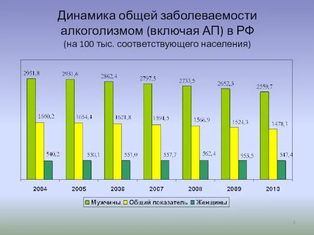 Динамика общей заболеваемости алкоголизмом (включая АП) в РФ (на 100 тыс. соответствующего населения)