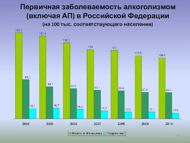 Первичная заболеваемость алкоголизмом (включая АП) в Российской Федерации (на 100 тыс. соответствующего населения)