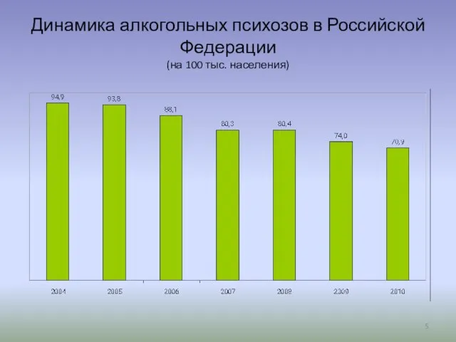 Динамика алкогольных психозов в Российской Федерации (на 100 тыс. населения)