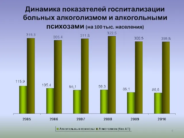 Динамика показателей госпитализации больных алкоголизмом и алкогольными психозами (на 100 тыс. населения)