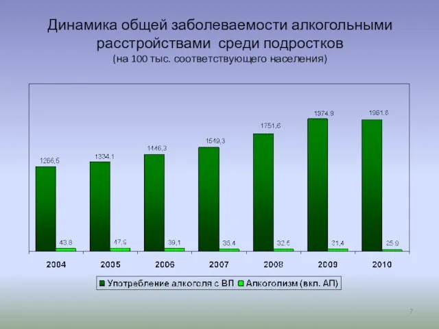 Динамика общей заболеваемости алкогольными расстройствами среди подростков (на 100 тыс. соответствующего населения)