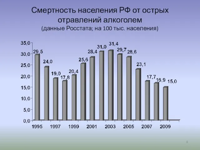 Смертность населения РФ от острых отравлений алкоголем (данные Росстата; на 100 тыс. населения)