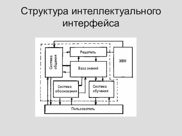 Структура интеллектуального интерфейса