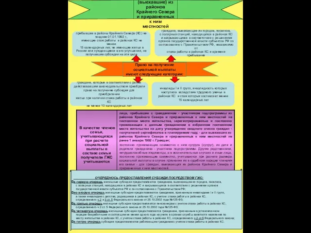 Граждане, выезжающие (выехавшие) из районов Крайнего Севера и приравненных к ним местностей