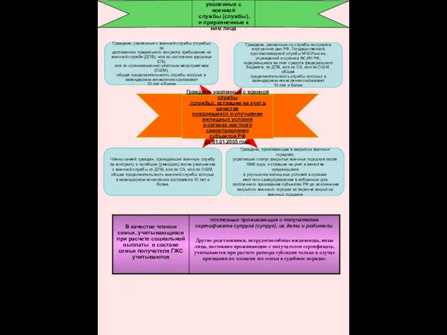 Граждане, уволенные с военной службы (службы), и приравненные к ним лица Граждане,