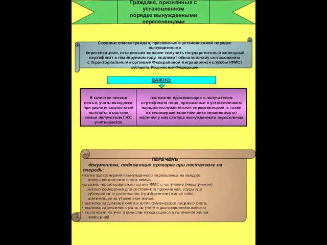 Граждане, признанные с установленном порядке вынужденными переселенцами Сводные списки граждан, признанных в