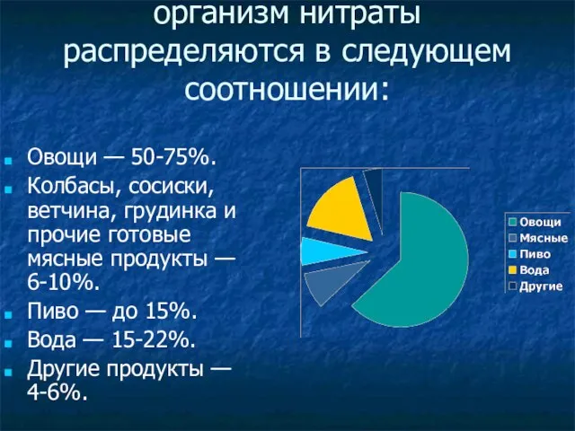 Таким образом, поступающие в организм нитраты распределяются в следующем соотношении: Овощи —