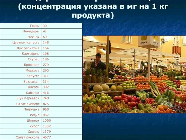 Содержание нитратов в овощах (концентрация указана в мг на 1 кг продукта)