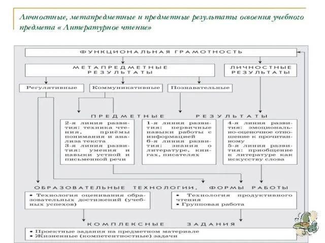 Личностные, метапредметные и предметные результаты освоения учебного предмета « Литературное чтение»