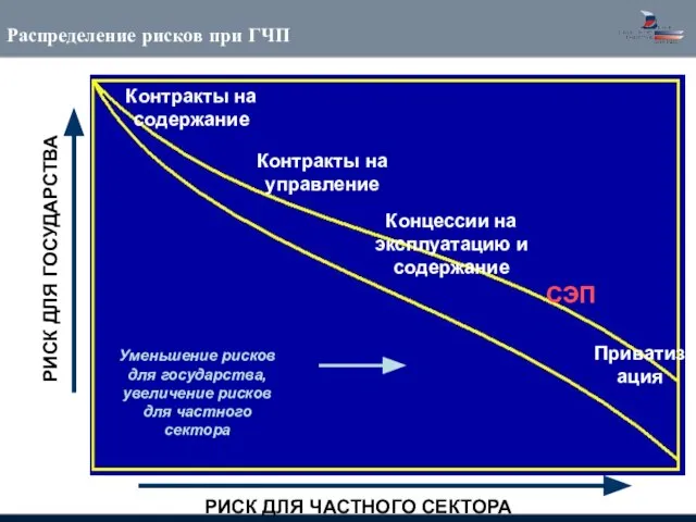 РИСК ДЛЯ ЧАСТНОГО СЕКТОРА Контракты на содержание Контракты на управление Приватизация Концессии