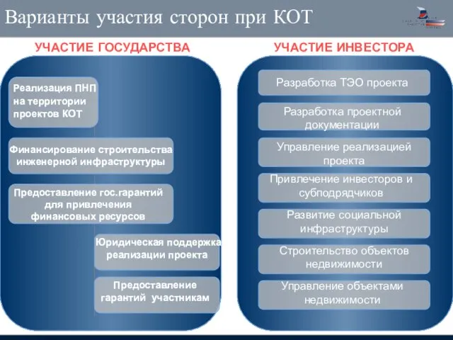 Варианты участия сторон при КОТ Реализация ПНП на территории проектов КОТ Финансирование