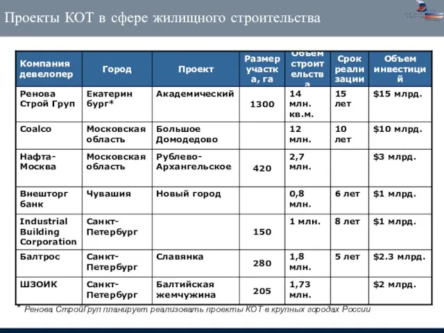 Проекты КОТ в сфере жилищного строительства * Ренова СтройГруп планирует реализовать проекты