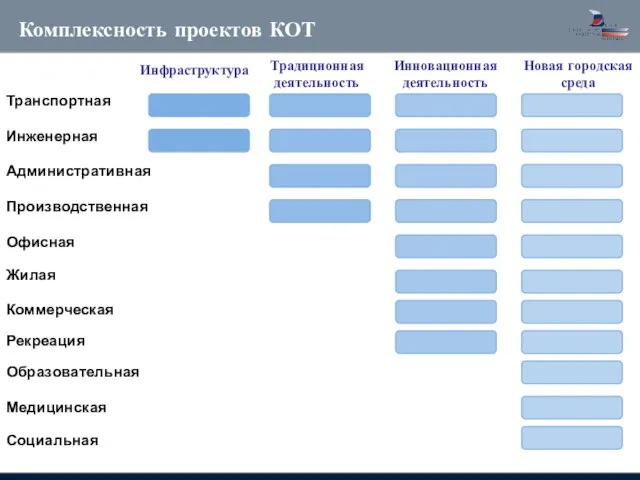 Комплексность проектов КОТ Транспортная Инженерная Административная Производственная Офисная Жилая Коммерческая Рекреация Образовательная