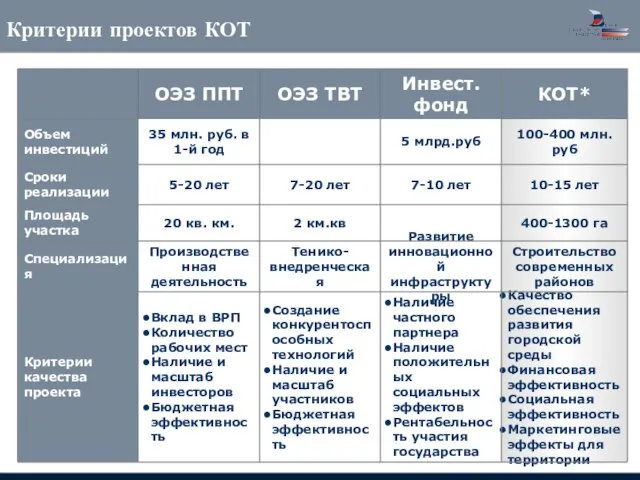 Типы проектов КОТ ОЭЗ ППТ Критерии проектов КОТ