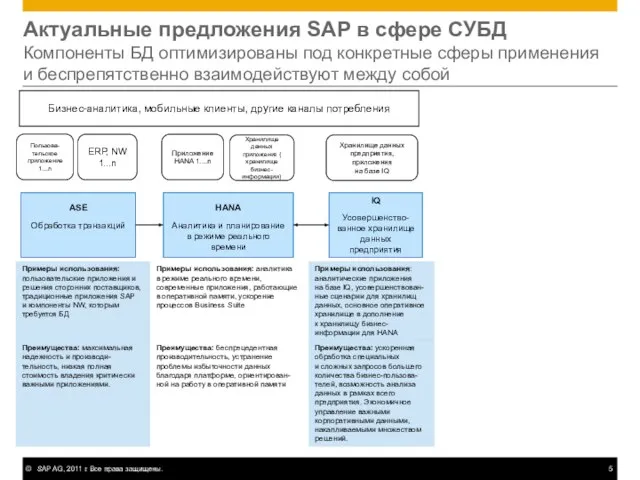 Актуальные предложения SAP в сфере СУБД Компоненты БД оптимизированы под конкретные сферы