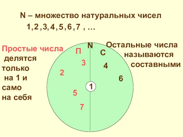 N – множество натуральных чисел 1 2 3 4 5 7 6