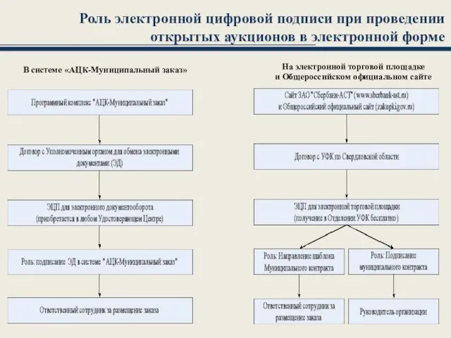 Роль электронной цифровой подписи при проведении открытых аукционов в электронной форме В