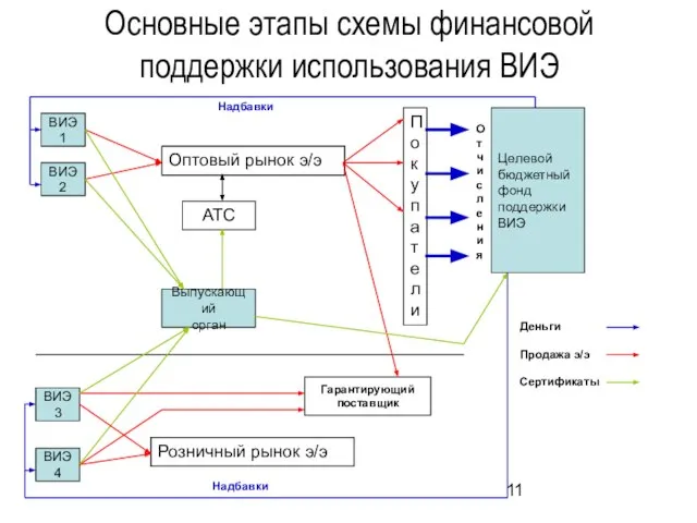 Основные этапы схемы финансовой поддержки использования ВИЭ ВИЭ 1 ВИЭ 2 ВИЭ