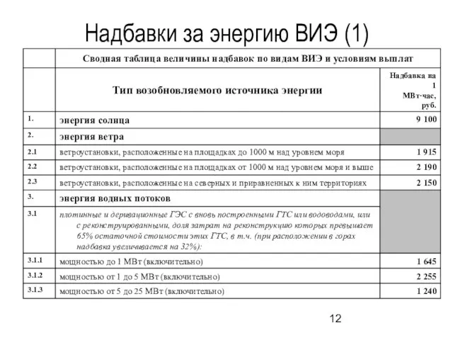 Надбавки за энергию ВИЭ (1)