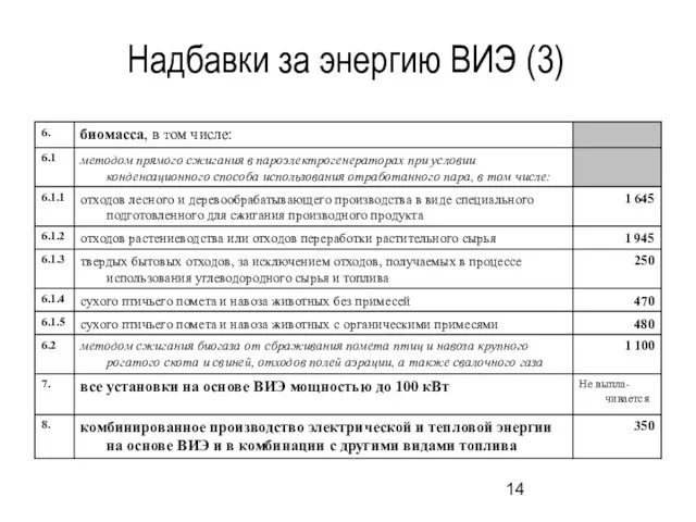 Надбавки за энергию ВИЭ (3)