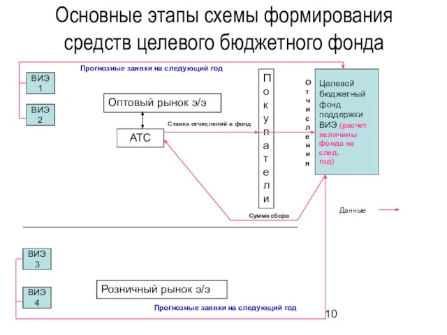 Основные этапы схемы формирования средств целевого бюджетного фонда ВИЭ 1 ВИЭ 2