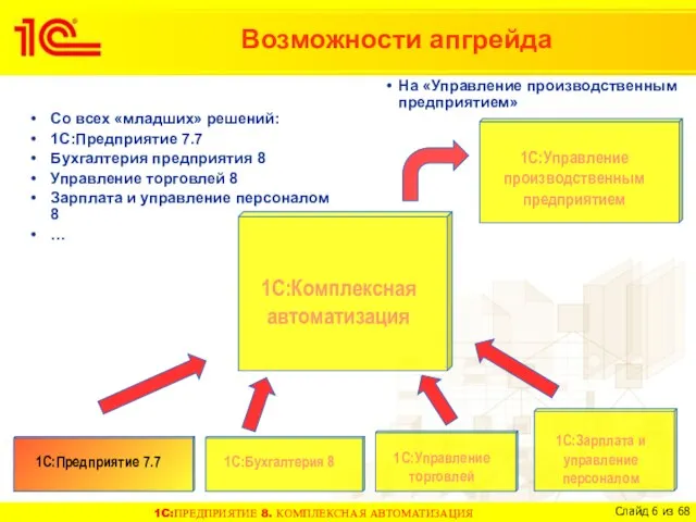 Возможности апгрейда Со всех «младших» решений: 1С:Предприятие 7.7 Бухгалтерия предприятия 8 Управление