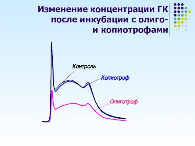 Изменение концентрации ГК после инкубации с олиго- и копиотрофами Контроль Копиотроф Олиготроф