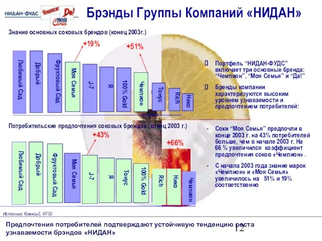 Портфель “НИДАН-ФУДС” включает три основные бренда: “Чемпион”, “Моя Семья” и “Да!” Бренды