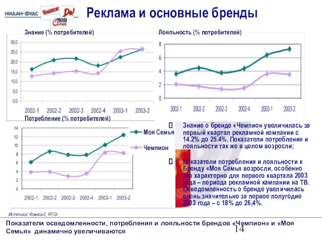 Реклама и основные бренды Показатели осведомленности, потребления и лояльности брендов «Чемпион» и