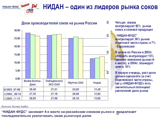 НИДАН – один из лидеров рынка соков “НИДАН-ФУДС” занимает 4-е место на