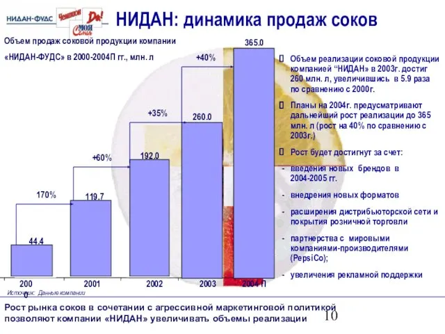 Объем реализации соковой продукции компанией “НИДАН» в 2003г. достиг 260 млн. л,