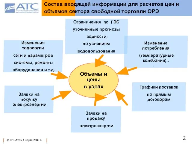 Состав входящей информации для расчетов цен и объемов сектора свободной торговли ОРЭ