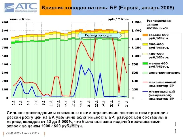 Влияние холодов на цены БР (Европа, январь 2006) Сильное похолодание и связанные