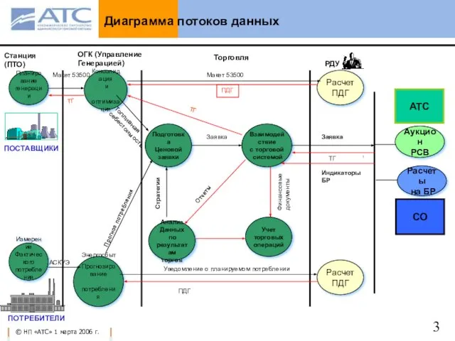 АТС СО ПОСТАВЩИКИ ПОТРЕБИТЕЛИ Аукцион РСВ Консолидация и оптимизация Планирование генерации Расчеты