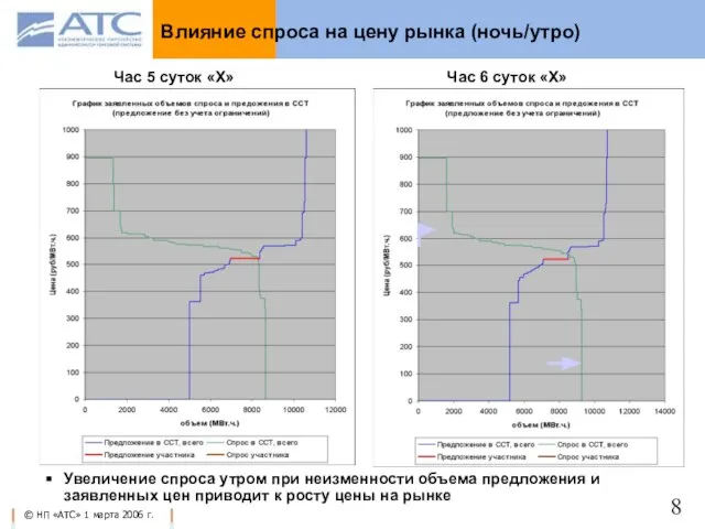 Влияние спроса на цену рынка (ночь/утро) Увеличение спроса утром при неизменности объема