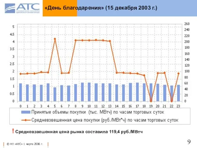 «День благодарения» (15 декабря 2003 г.) ! Средневзвешенная цена рынка составила 119,4 руб./МВтч