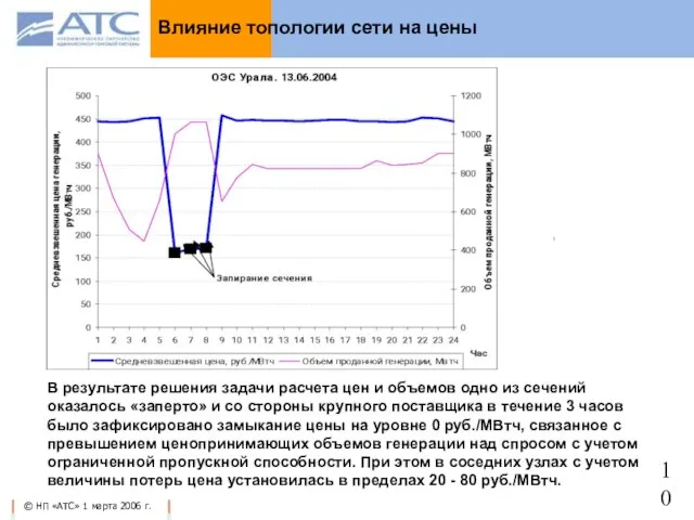 Влияние топологии сети на цены В результате решения задачи расчета цен и