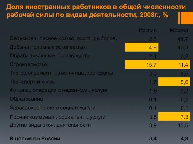 Доля иностранных работников в общей численности рабочей силы по видам деятельности, 2008г., %