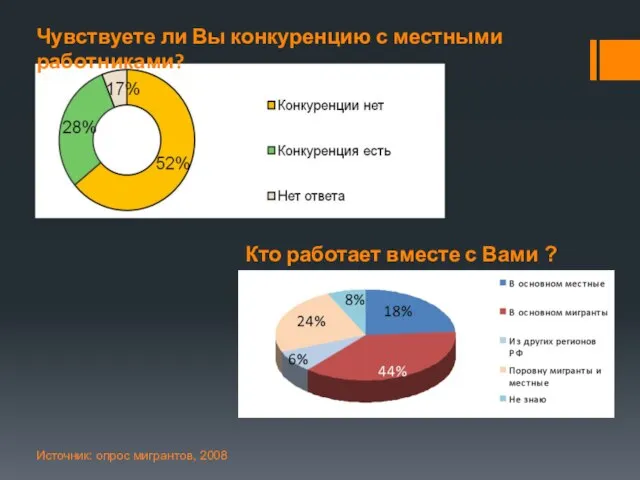 Чувствуете ли Вы конкуренцию с местными работниками? Источник: опрос мигрантов, 2008 Кто