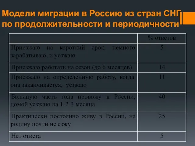 Модели миграции в Россию из стран СНГ по продолжительности и периодичности