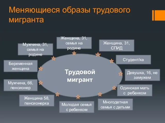 Меняющиеся образы трудового мигранта Трудовой мигрант Мужчина, 31, семья на родине Молодая